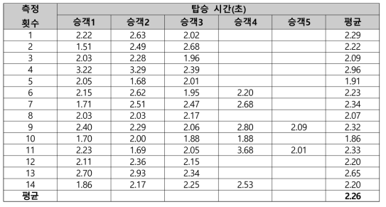 일반 주요시간대 버스 탑승(교통카드 태그까지) 소요시간 측정 데이터