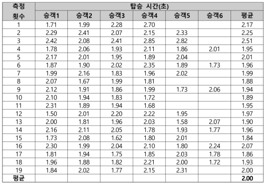 교통 혼잡시간대 버스 탑승(교통카드 태그까지) 소요시간 측정 데이터