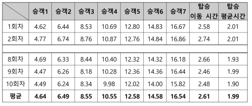 일반 버스 정류장 시뮬레이션 측정 데이터