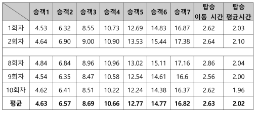 미세먼지 저감 시스템 버스 정류장 시뮬레이션 측정 데이터