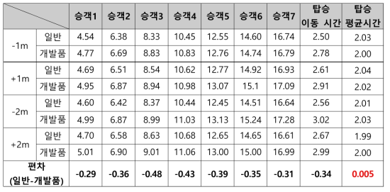 일반 버스 정류장 시뮬레이션 측정 데이터(평균 탑승 시간 편차)