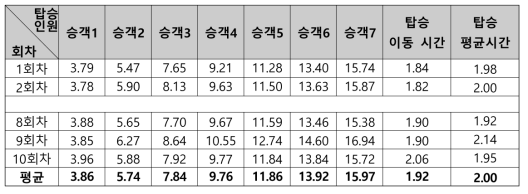 일반 버스 정류장 시뮬레이션 측정 데이터