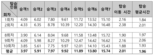 미세먼지 저감 시스템 버스 정류장 시뮬레이션 측정 데이터