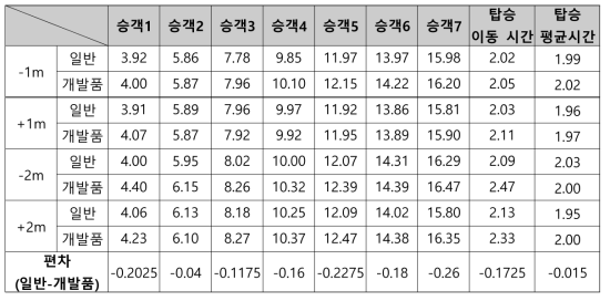 일반 버스 정류장 시뮬레이션 측정 데이터(평균 탑승 시간 편차)