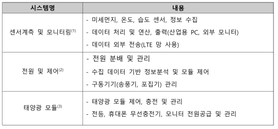 운영제어 알고리즘 설명