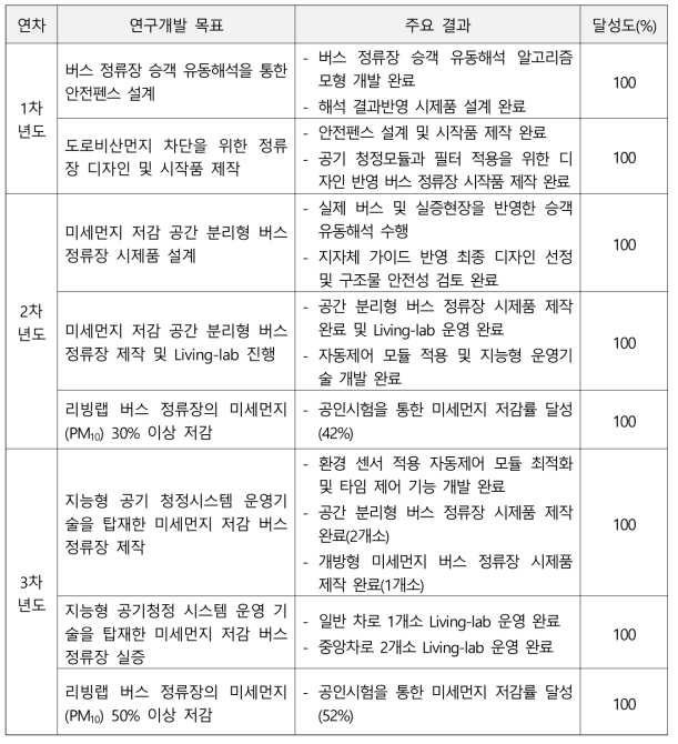 연차별 연구개발 목표 달성도