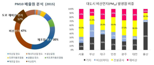 도로 재비산먼지 발생현황(출처 : 국립환경과학원)