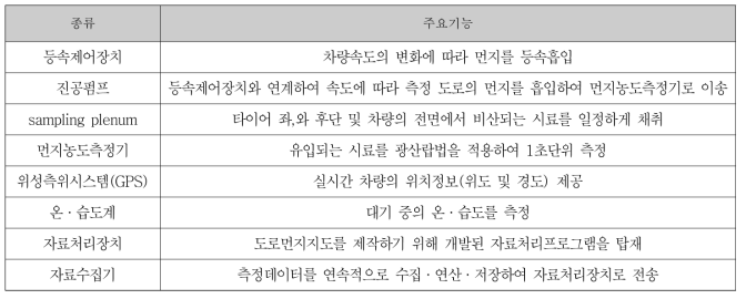 도로 재비산먼지 이동측정시스템의 장치별 주요기능