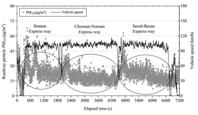이동측정차량 주행속도에 따른 도로 재비산먼지 농도 변화