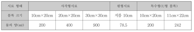 시료종류에 따른 물의 양