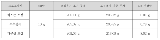 도로포장재별 silt 저감량