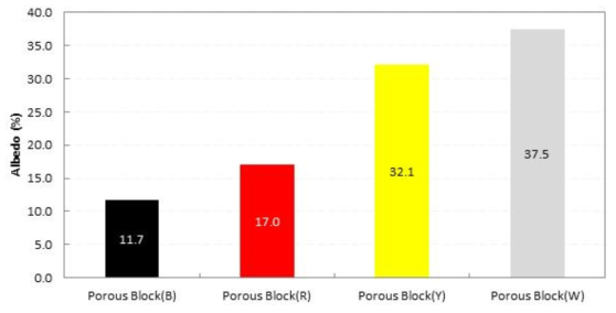 투수블록 색깔별 알베도(일사 반사율)