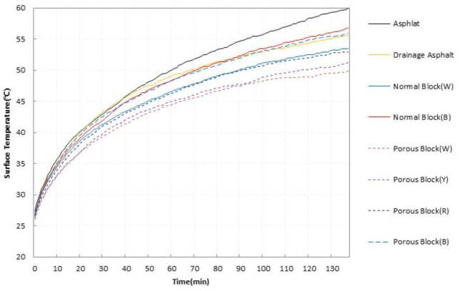 도로포장재별 표면온도 변화