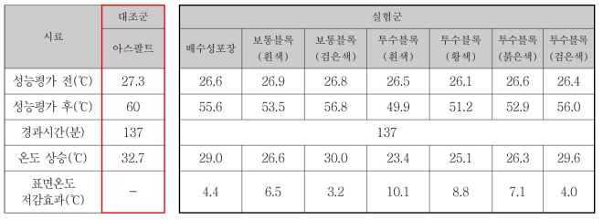 도로포장재별 표면온도 저감 효과