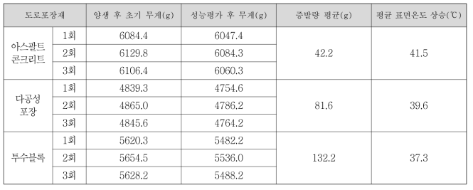 도로포장재별 증발량