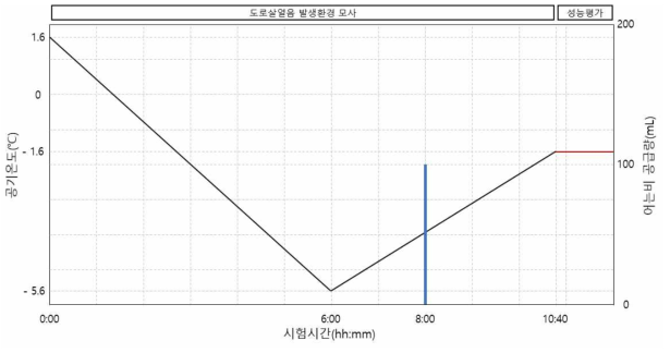 도로포장재의 블랙아이스 발생저감 성능평가 환경조건