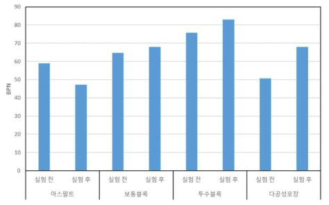 도로포장재별 블랙아이스 발생 육안확인