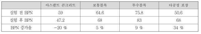 도로포장재별 블랙아이스 발생저감 성능평가 전·후 BPN 변화