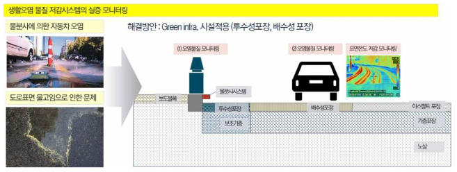 생활오염 물질 저감시스템의 실증 모니터링