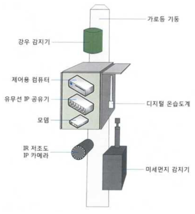 모니터링 시스템 구성