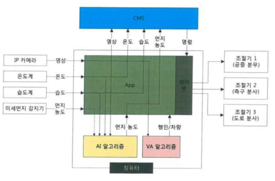 모니터링 시스템 작동