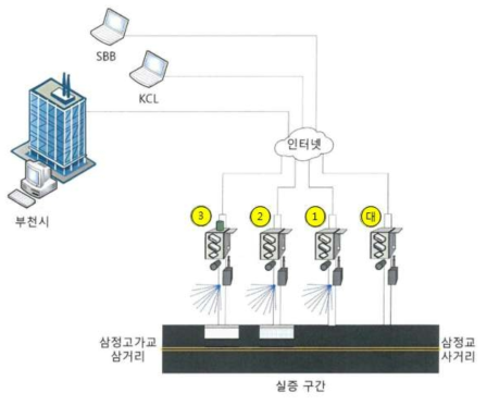 미세먼지 모니터링 및 제어시스템 구성