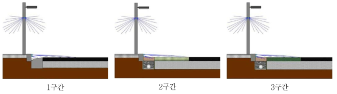 Test-bed 구간별 시스템 구성