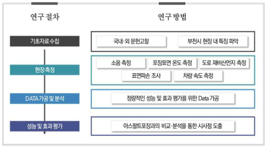 연구방법 및 절차