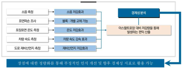 포장재별 지표 선정