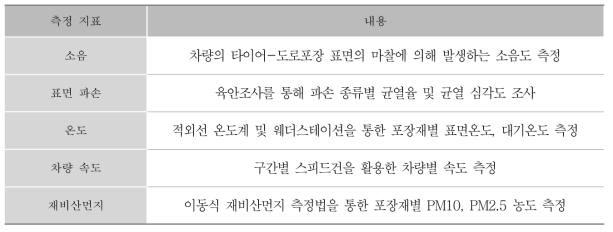 포장재별 측정항목