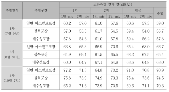 측정위치별 소음측정 결과값