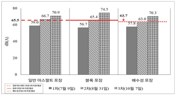 Leq(등가 소음도) dB(A) 분석 결과