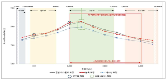 주파수별 SPL(순간 소음도) dB(A) 분석 결과