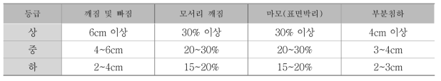 보도포장 파손 유형 분류