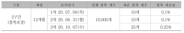 블록포장 표면 파손율 산출결과