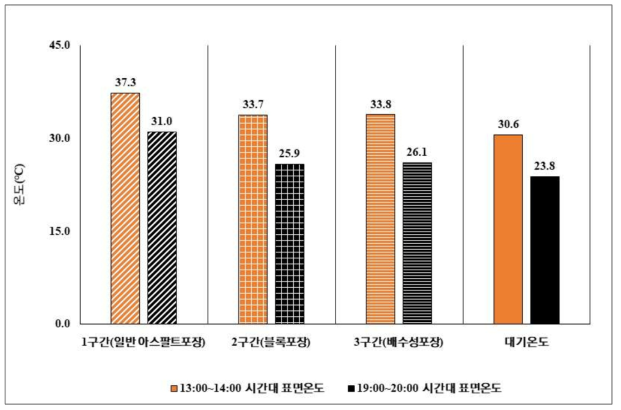 포장별 표면 온도 측정결과 평균