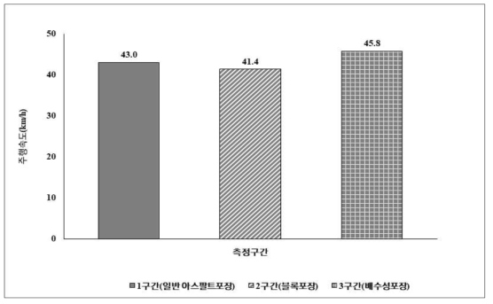 속도 측정 결과 평균