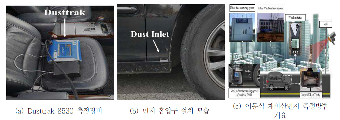 재비산먼지 측정 사진