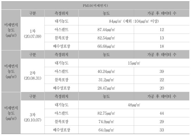 도로 비산먼지(PM10) 측정 결과