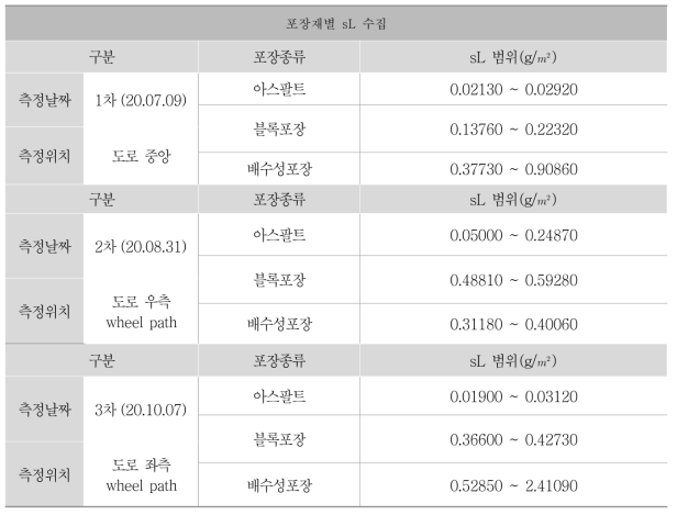 포장재별 sL 측정 결과