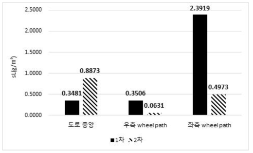 아스팔트 포장 대비 배수성 포장의 sL