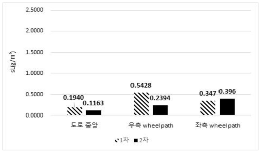 아스팔트 포장 대비 블록 포장의 sL