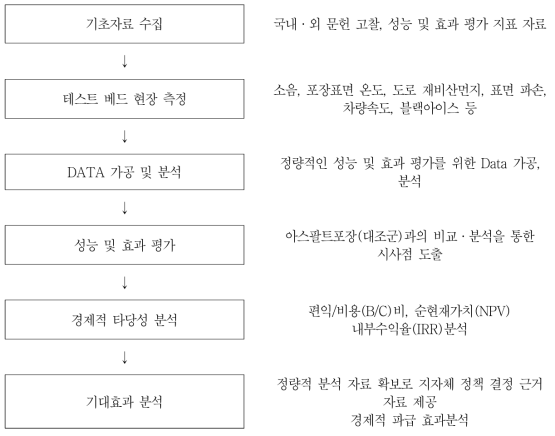 과업의 수행체계