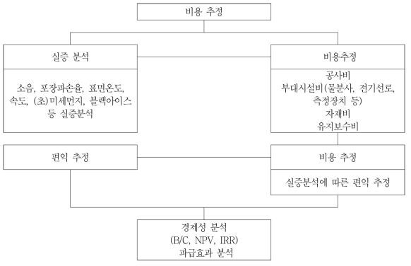 비용 추정 개요