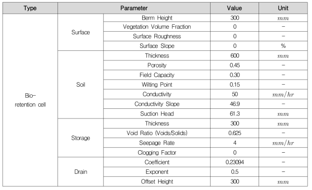 생태저류지 그린인프라 시설의 표준 제원