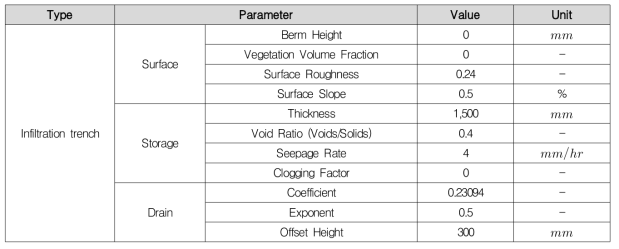 침투트렌치 그린인프라 시설의 표준 제원