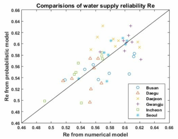 우리나라 주요 6 지점의 물공급 신뢰도 Re 비교