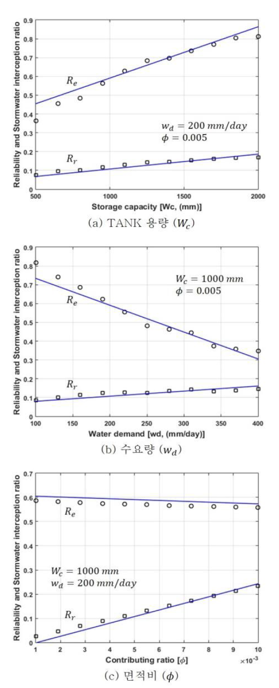 다양한 범위의 TANK의 용량, 수요량, 집수면적에 따른 확률모델과 산정공식의 물공급 신뢰도 및 강우유출수 처리비 비교