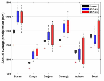 주요 6 지점의 현재자료와 미래 기후자료의 연평균 강우량
