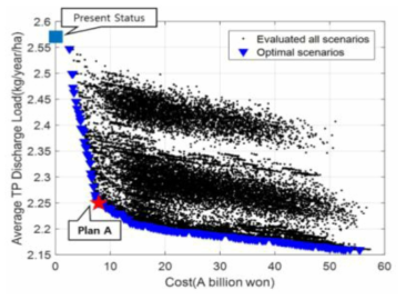 TP 부하량 관리에 따른 다목적 최적화 결과